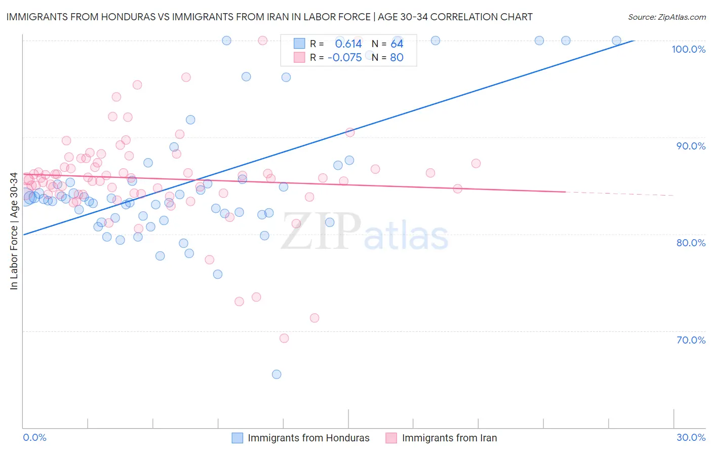 Immigrants from Honduras vs Immigrants from Iran In Labor Force | Age 30-34