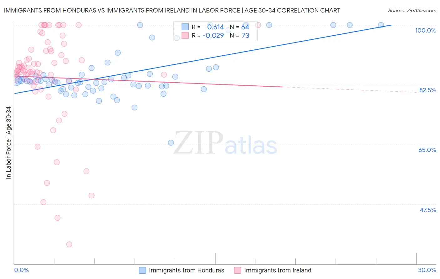 Immigrants from Honduras vs Immigrants from Ireland In Labor Force | Age 30-34