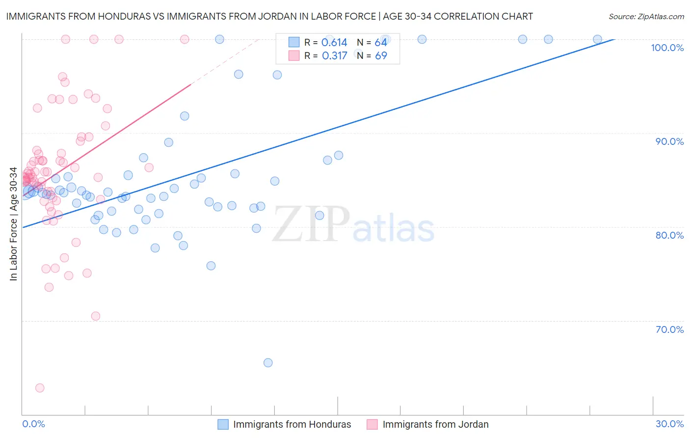 Immigrants from Honduras vs Immigrants from Jordan In Labor Force | Age 30-34