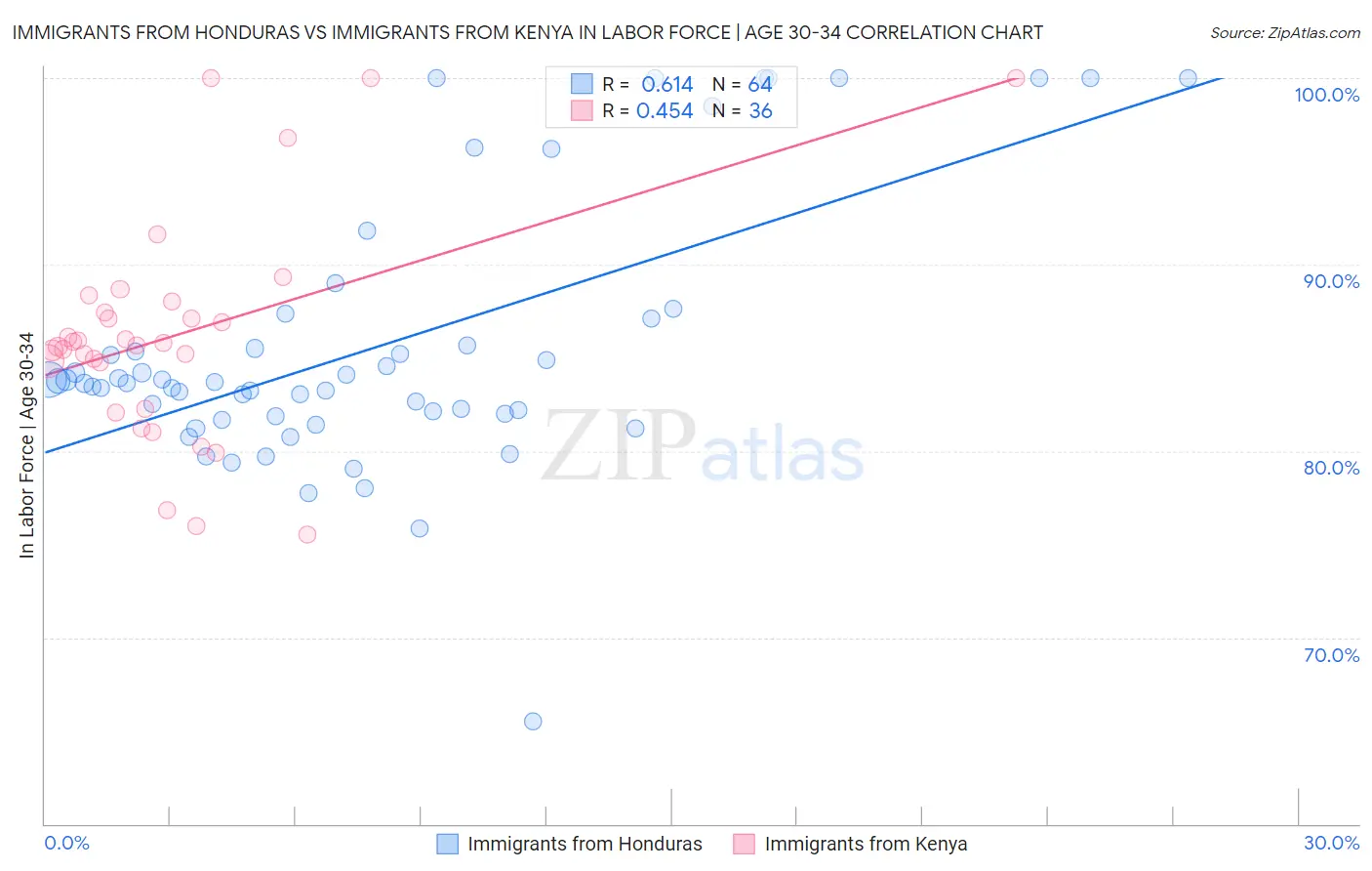 Immigrants from Honduras vs Immigrants from Kenya In Labor Force | Age 30-34