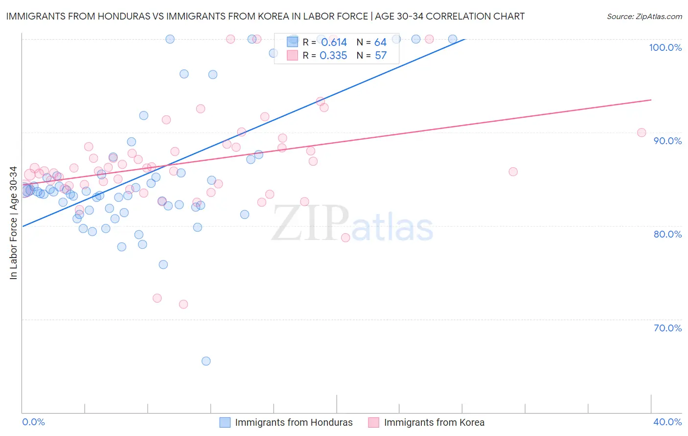 Immigrants from Honduras vs Immigrants from Korea In Labor Force | Age 30-34