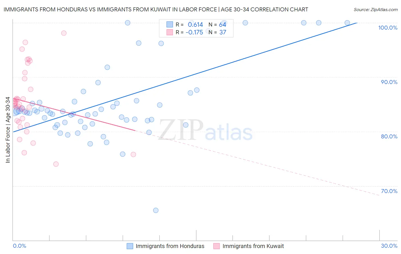 Immigrants from Honduras vs Immigrants from Kuwait In Labor Force | Age 30-34