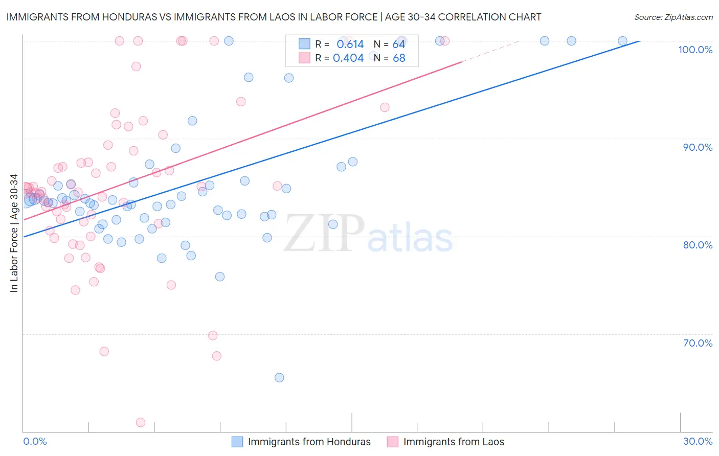 Immigrants from Honduras vs Immigrants from Laos In Labor Force | Age 30-34