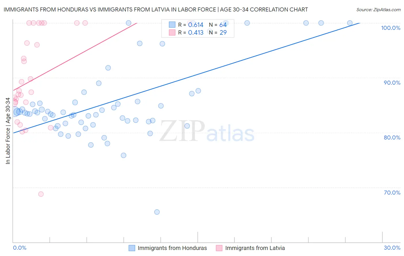 Immigrants from Honduras vs Immigrants from Latvia In Labor Force | Age 30-34