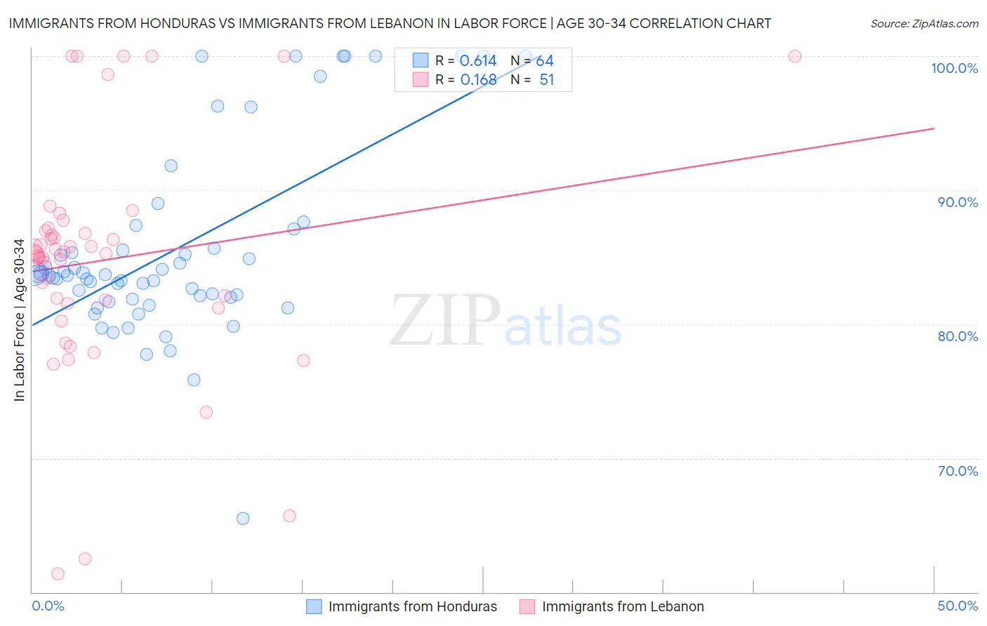 Immigrants from Honduras vs Immigrants from Lebanon In Labor Force | Age 30-34