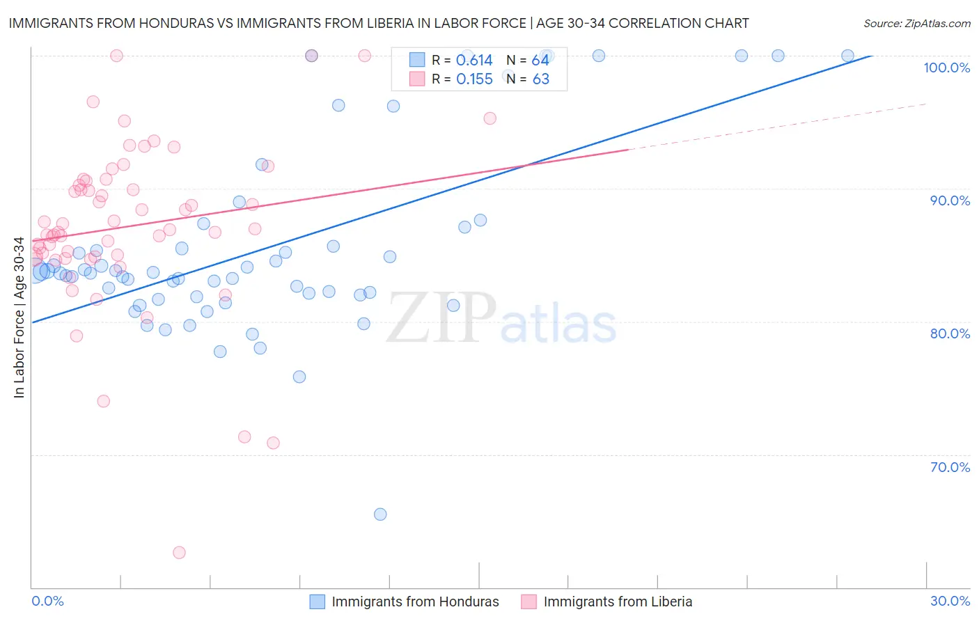 Immigrants from Honduras vs Immigrants from Liberia In Labor Force | Age 30-34