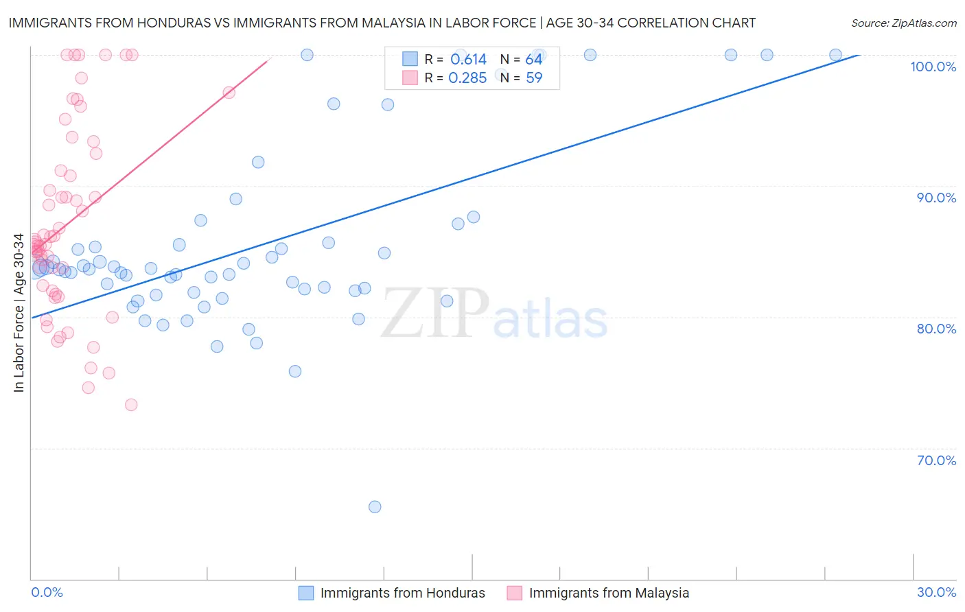 Immigrants from Honduras vs Immigrants from Malaysia In Labor Force | Age 30-34