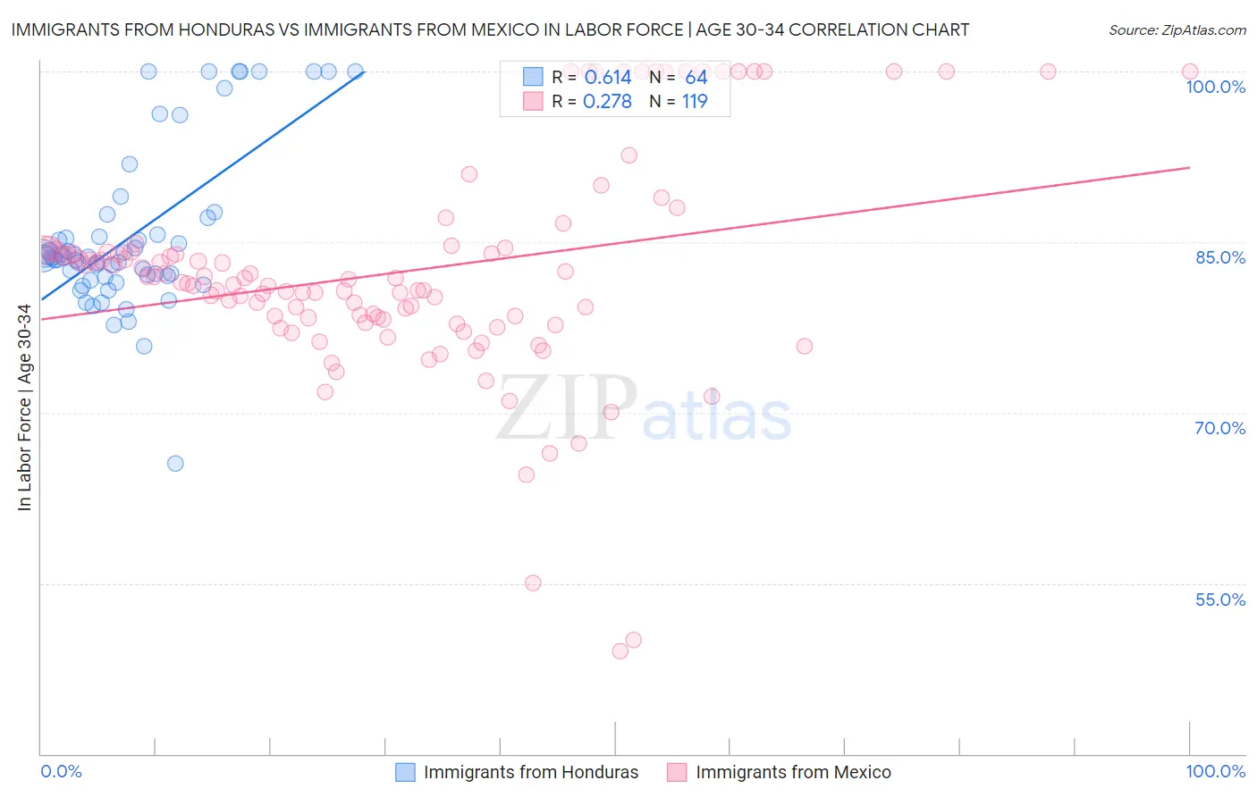 Immigrants from Honduras vs Immigrants from Mexico In Labor Force | Age 30-34