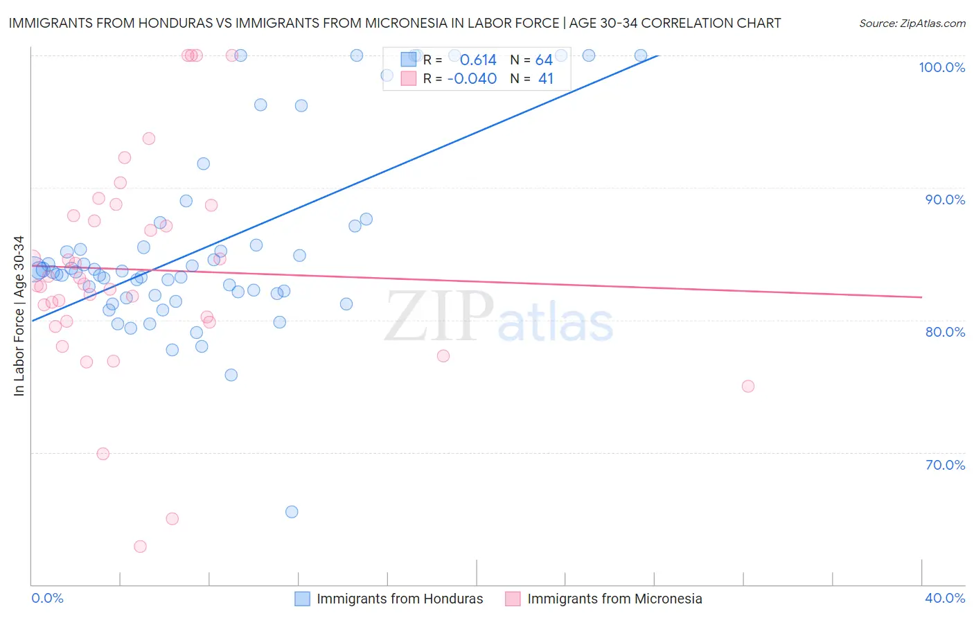 Immigrants from Honduras vs Immigrants from Micronesia In Labor Force | Age 30-34