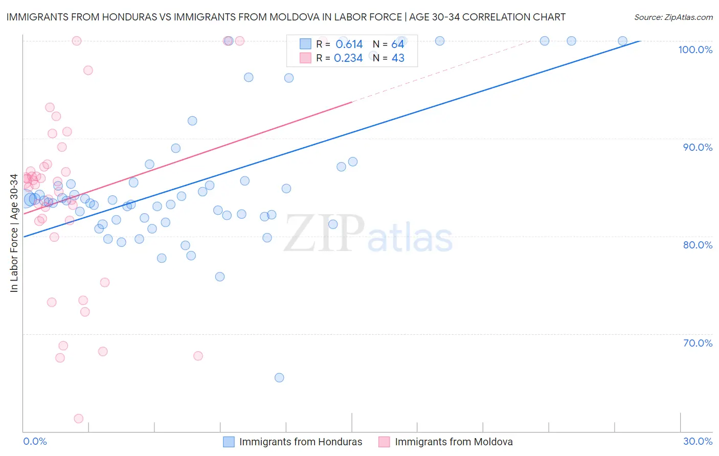 Immigrants from Honduras vs Immigrants from Moldova In Labor Force | Age 30-34