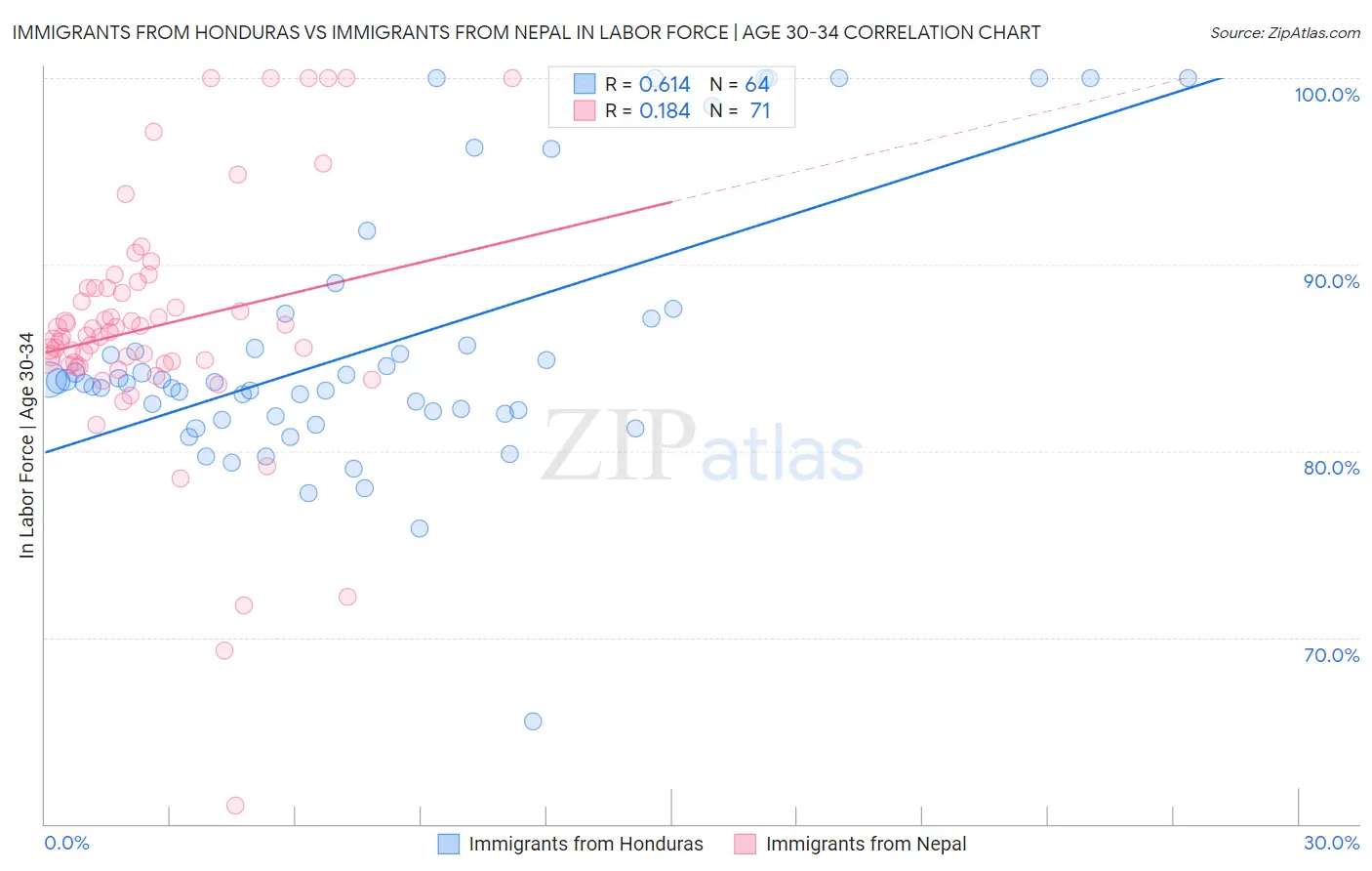 Immigrants from Honduras vs Immigrants from Nepal In Labor Force | Age 30-34