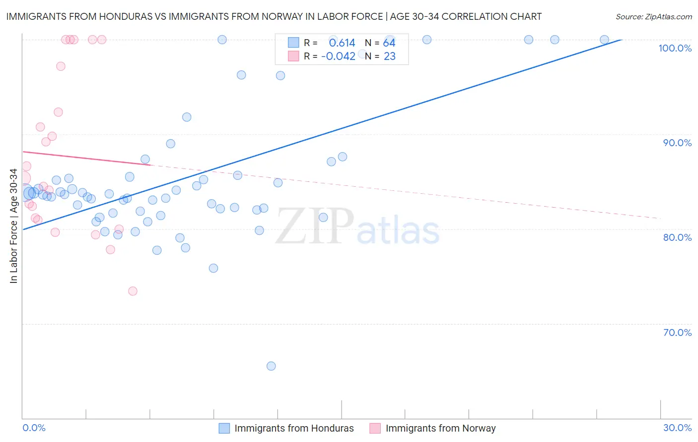 Immigrants from Honduras vs Immigrants from Norway In Labor Force | Age 30-34