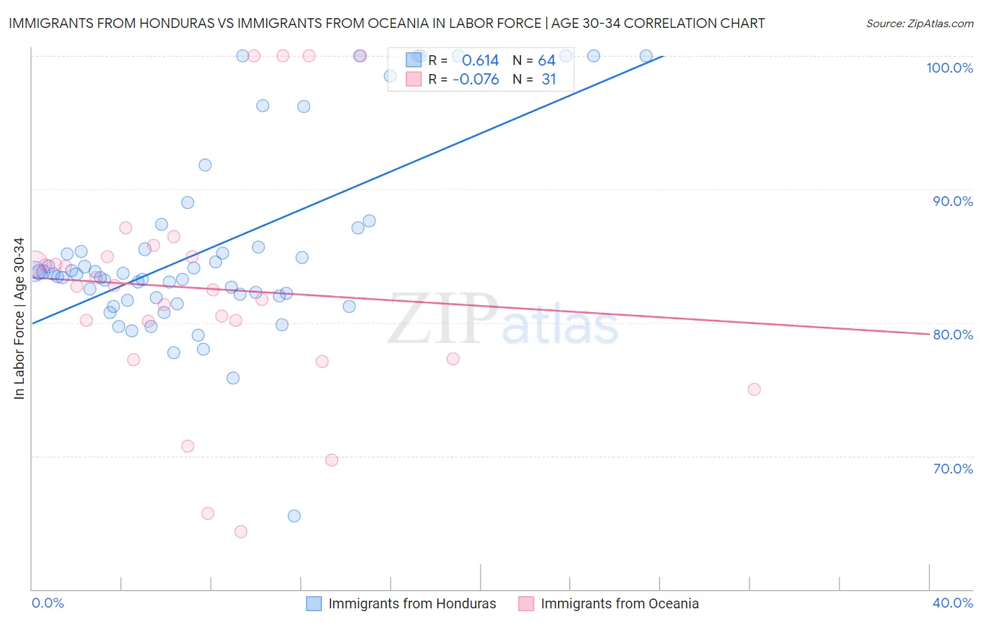 Immigrants from Honduras vs Immigrants from Oceania In Labor Force | Age 30-34