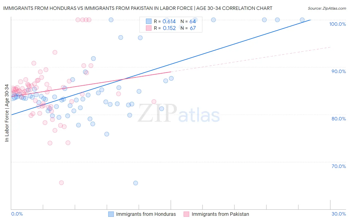 Immigrants from Honduras vs Immigrants from Pakistan In Labor Force | Age 30-34