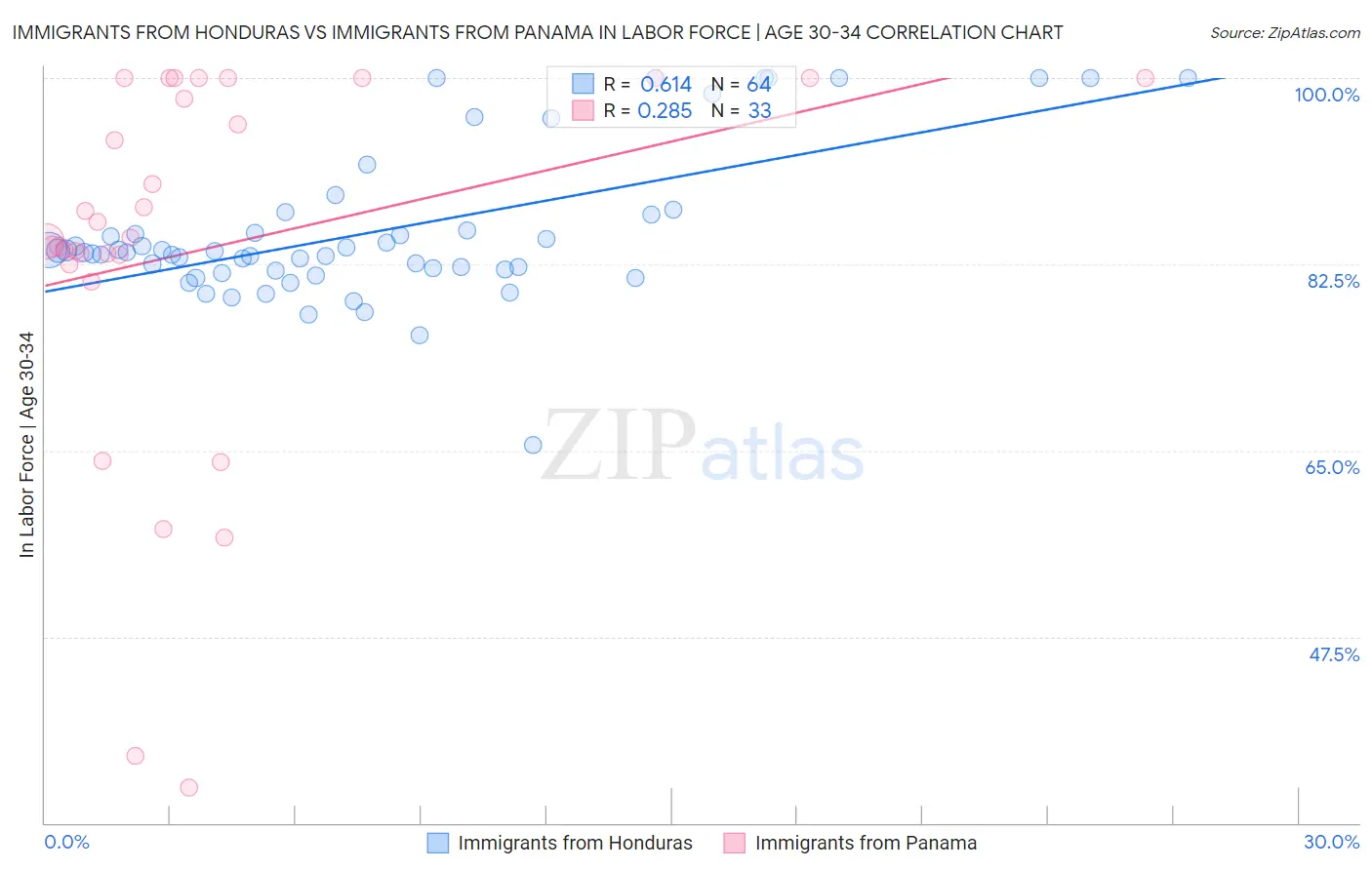 Immigrants from Honduras vs Immigrants from Panama In Labor Force | Age 30-34