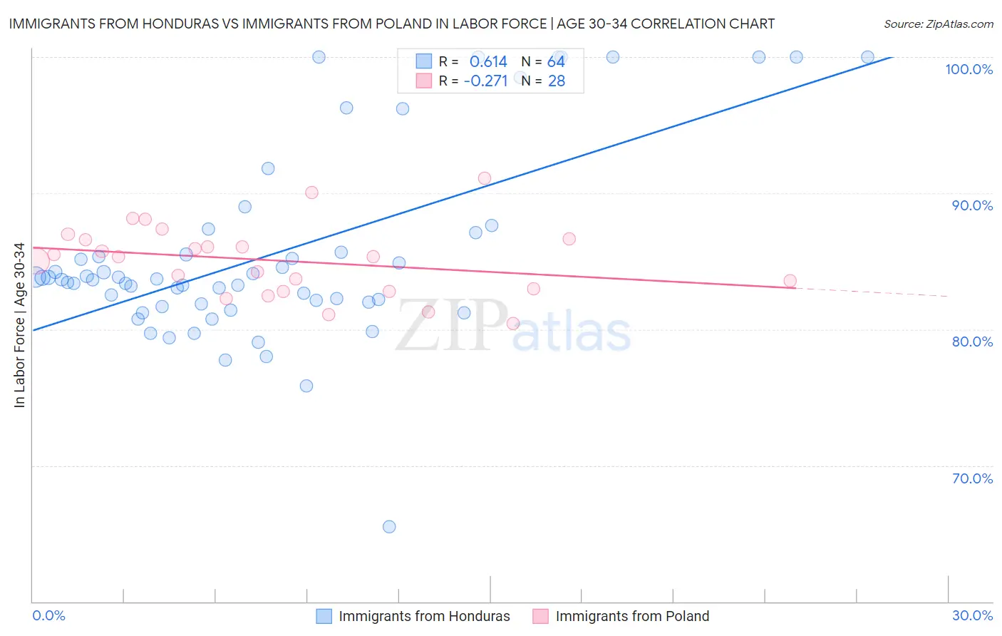 Immigrants from Honduras vs Immigrants from Poland In Labor Force | Age 30-34