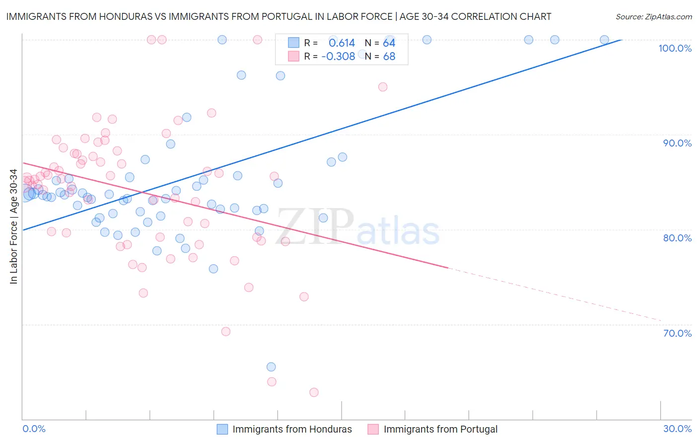 Immigrants from Honduras vs Immigrants from Portugal In Labor Force | Age 30-34