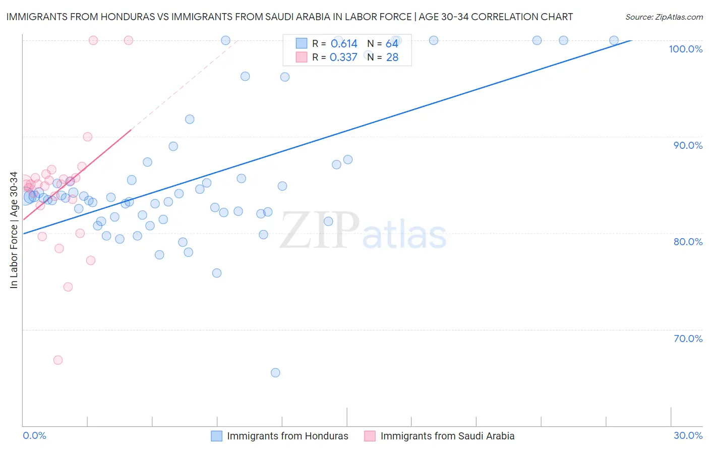 Immigrants from Honduras vs Immigrants from Saudi Arabia In Labor Force | Age 30-34