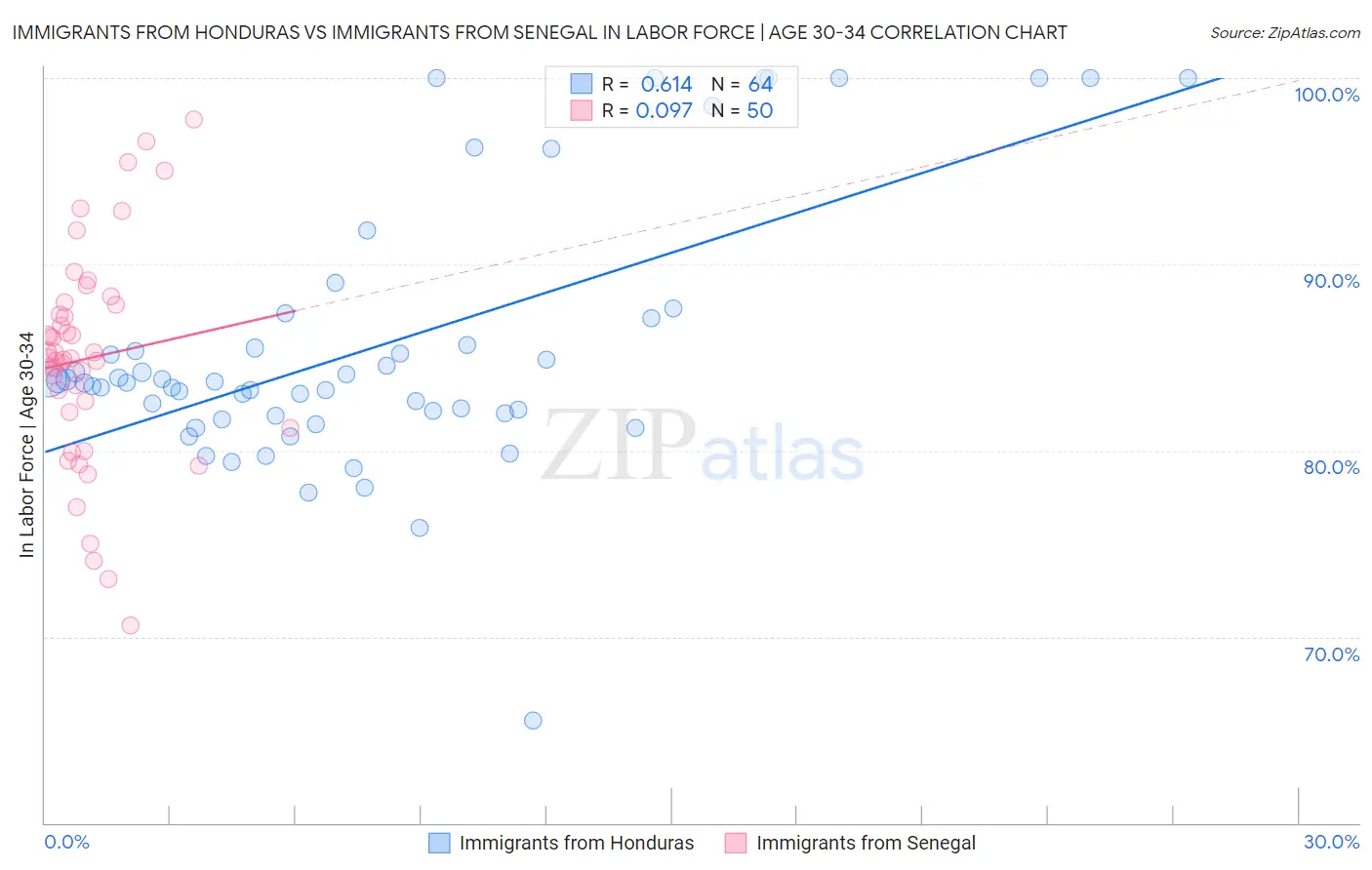 Immigrants from Honduras vs Immigrants from Senegal In Labor Force | Age 30-34