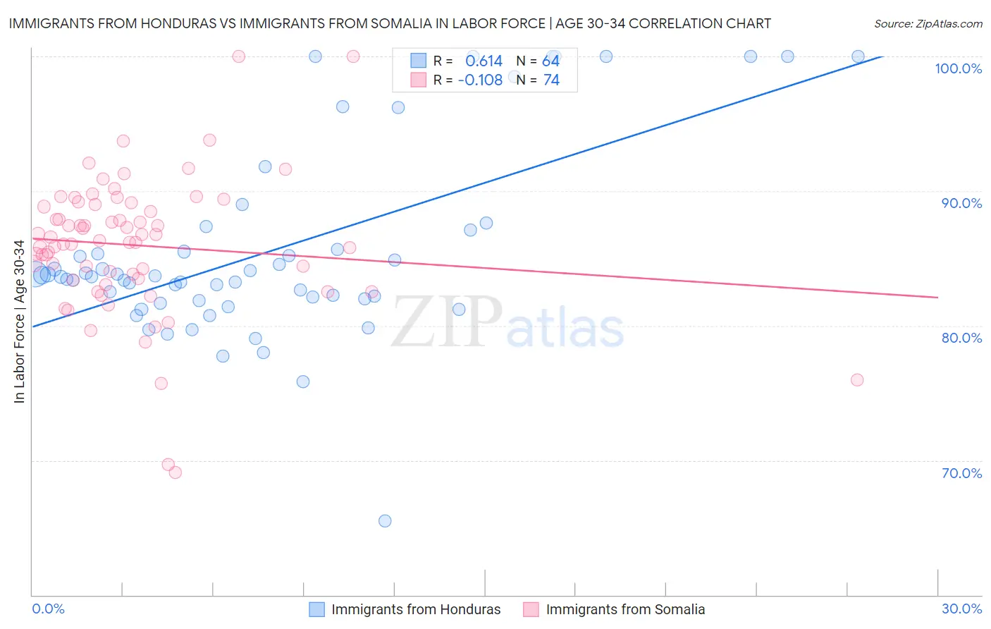 Immigrants from Honduras vs Immigrants from Somalia In Labor Force | Age 30-34