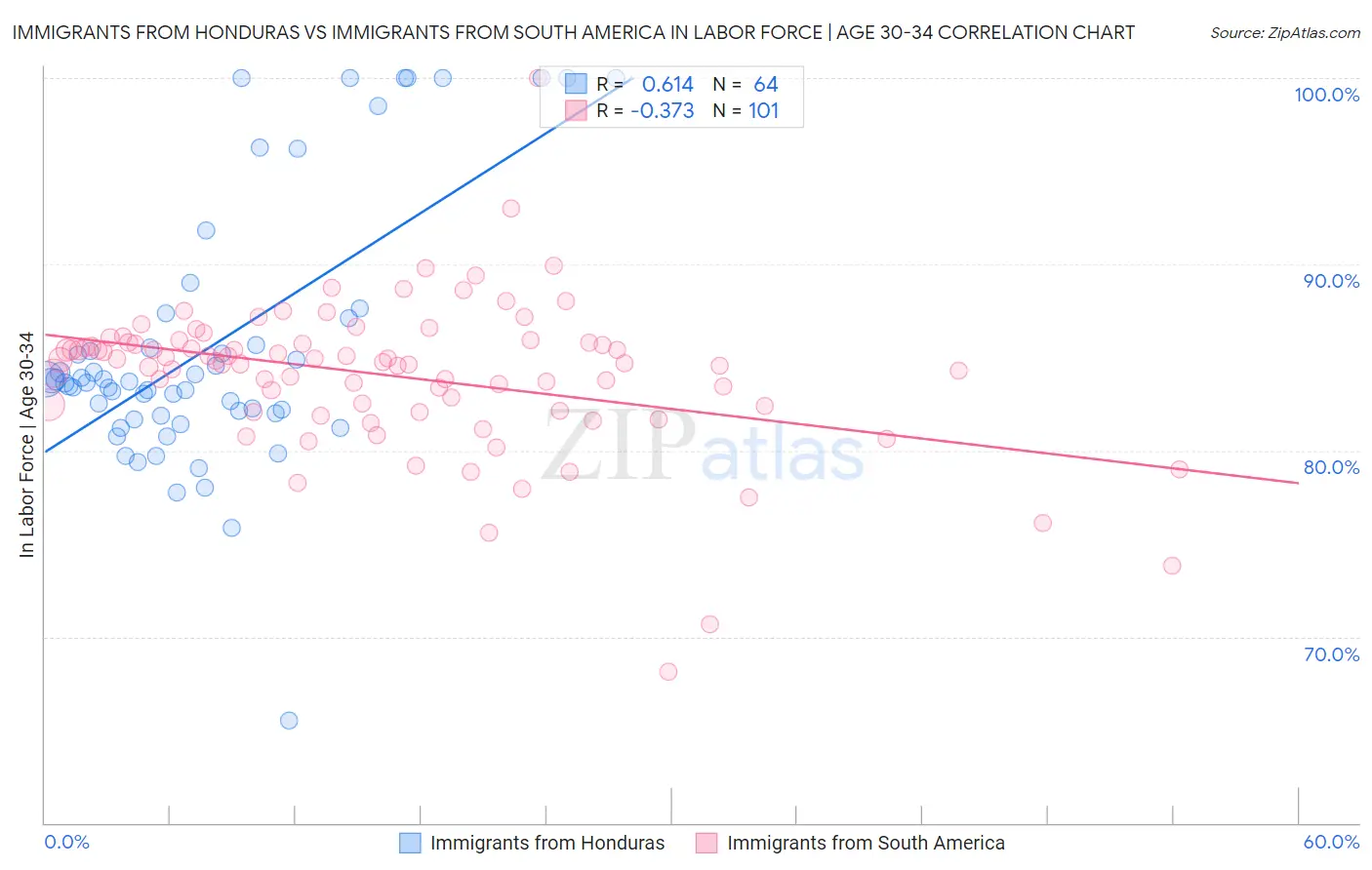 Immigrants from Honduras vs Immigrants from South America In Labor Force | Age 30-34