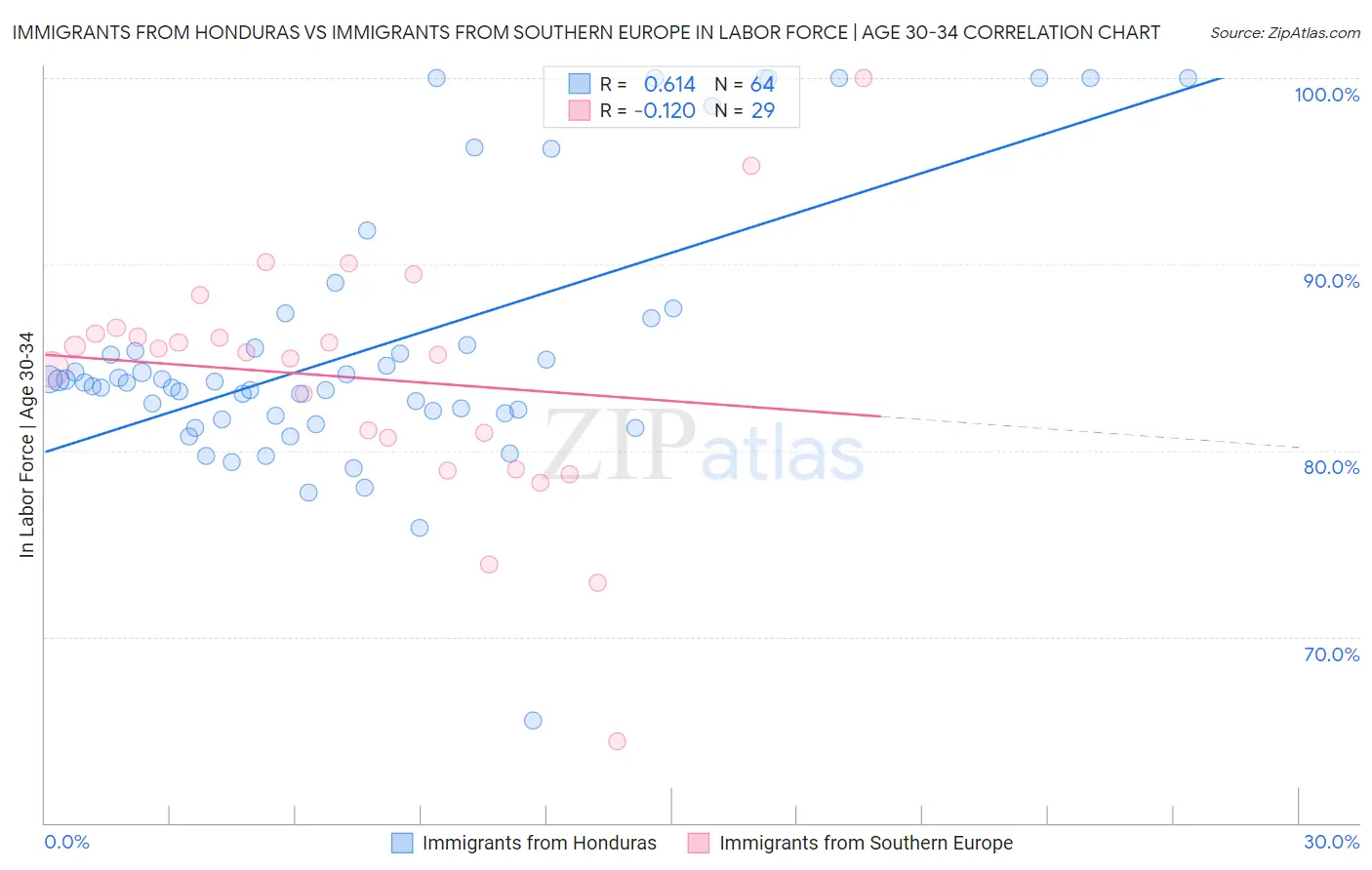 Immigrants from Honduras vs Immigrants from Southern Europe In Labor Force | Age 30-34