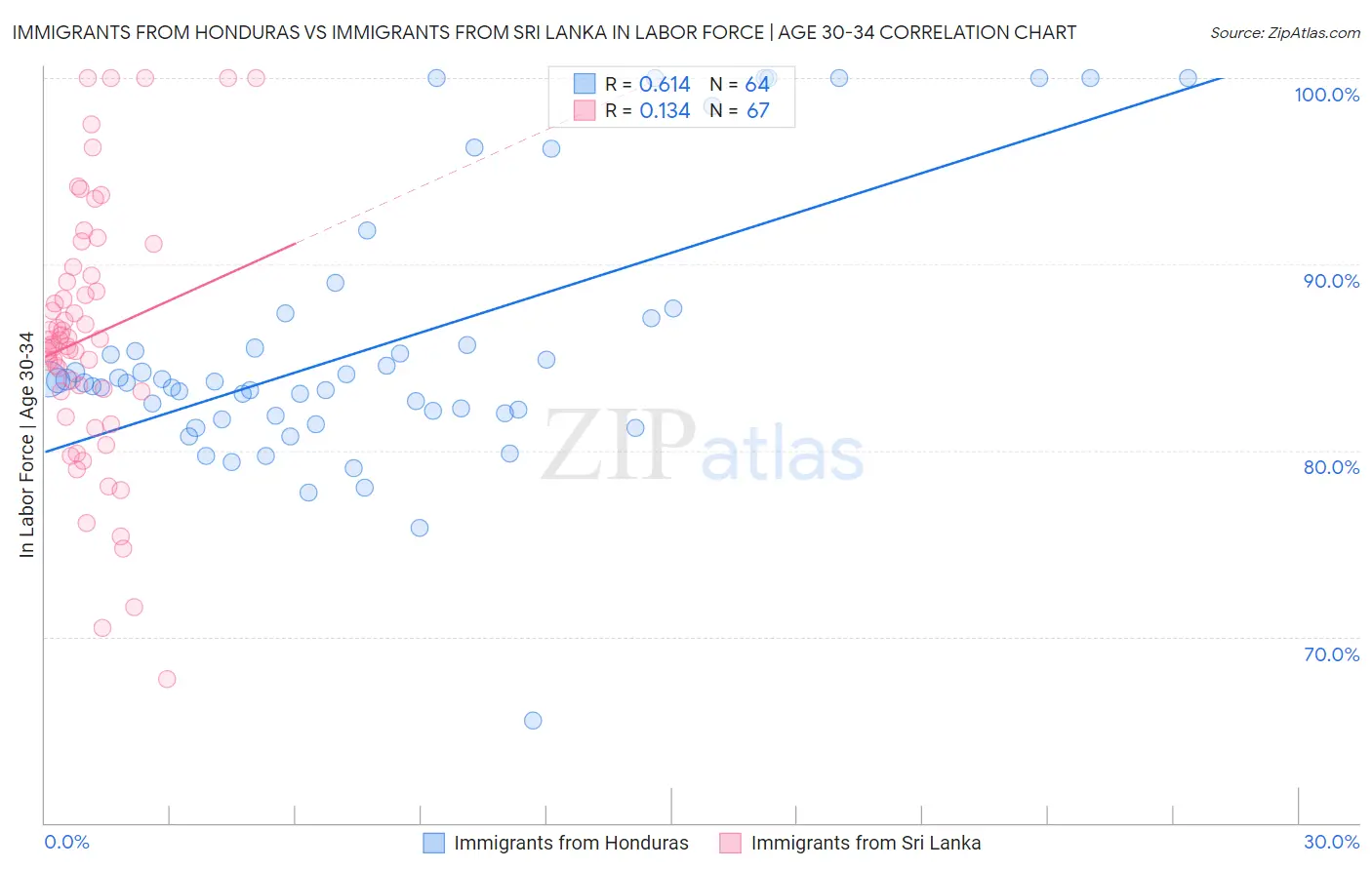 Immigrants from Honduras vs Immigrants from Sri Lanka In Labor Force | Age 30-34