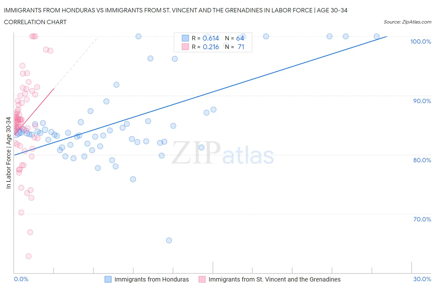 Immigrants from Honduras vs Immigrants from St. Vincent and the Grenadines In Labor Force | Age 30-34