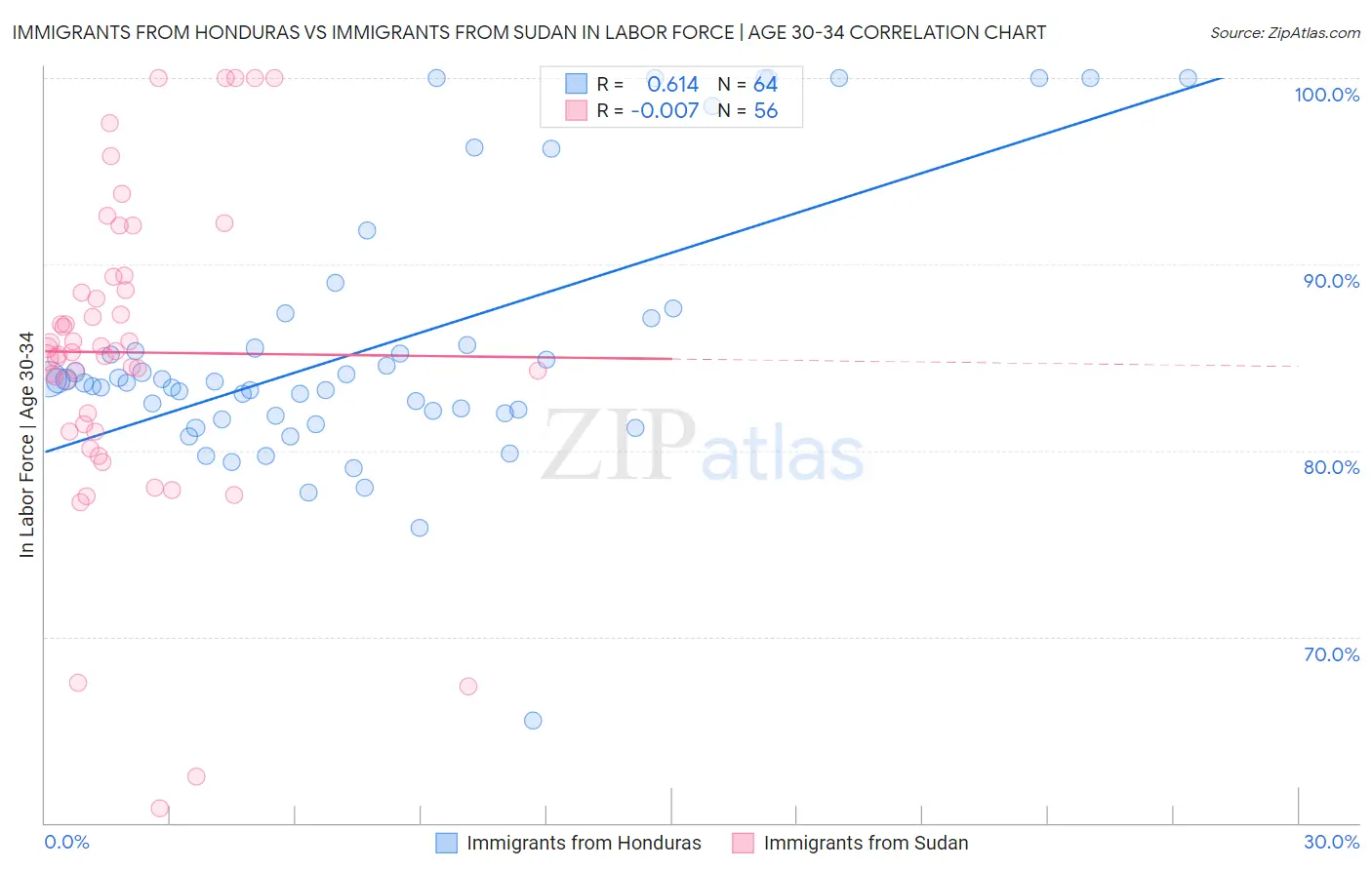 Immigrants from Honduras vs Immigrants from Sudan In Labor Force | Age 30-34