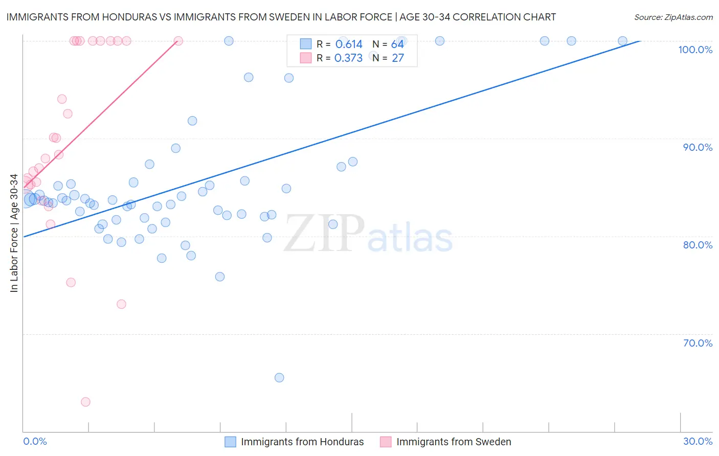 Immigrants from Honduras vs Immigrants from Sweden In Labor Force | Age 30-34