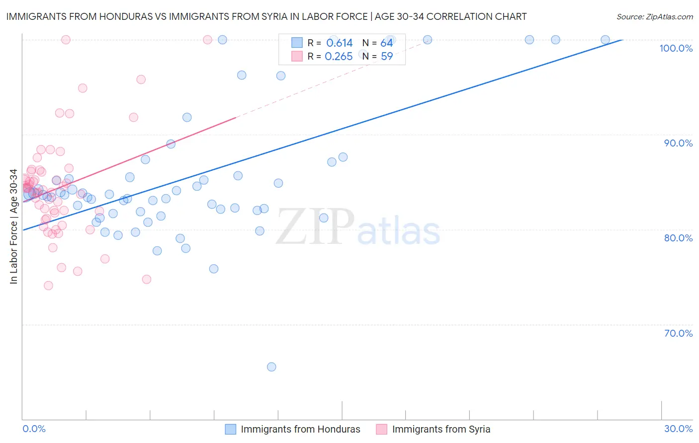 Immigrants from Honduras vs Immigrants from Syria In Labor Force | Age 30-34
