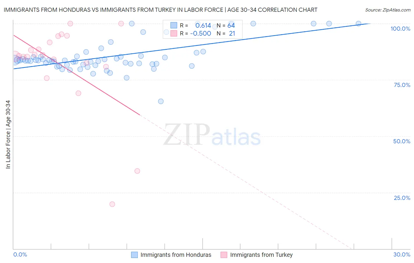 Immigrants from Honduras vs Immigrants from Turkey In Labor Force | Age 30-34