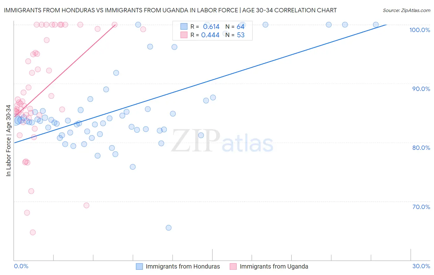 Immigrants from Honduras vs Immigrants from Uganda In Labor Force | Age 30-34