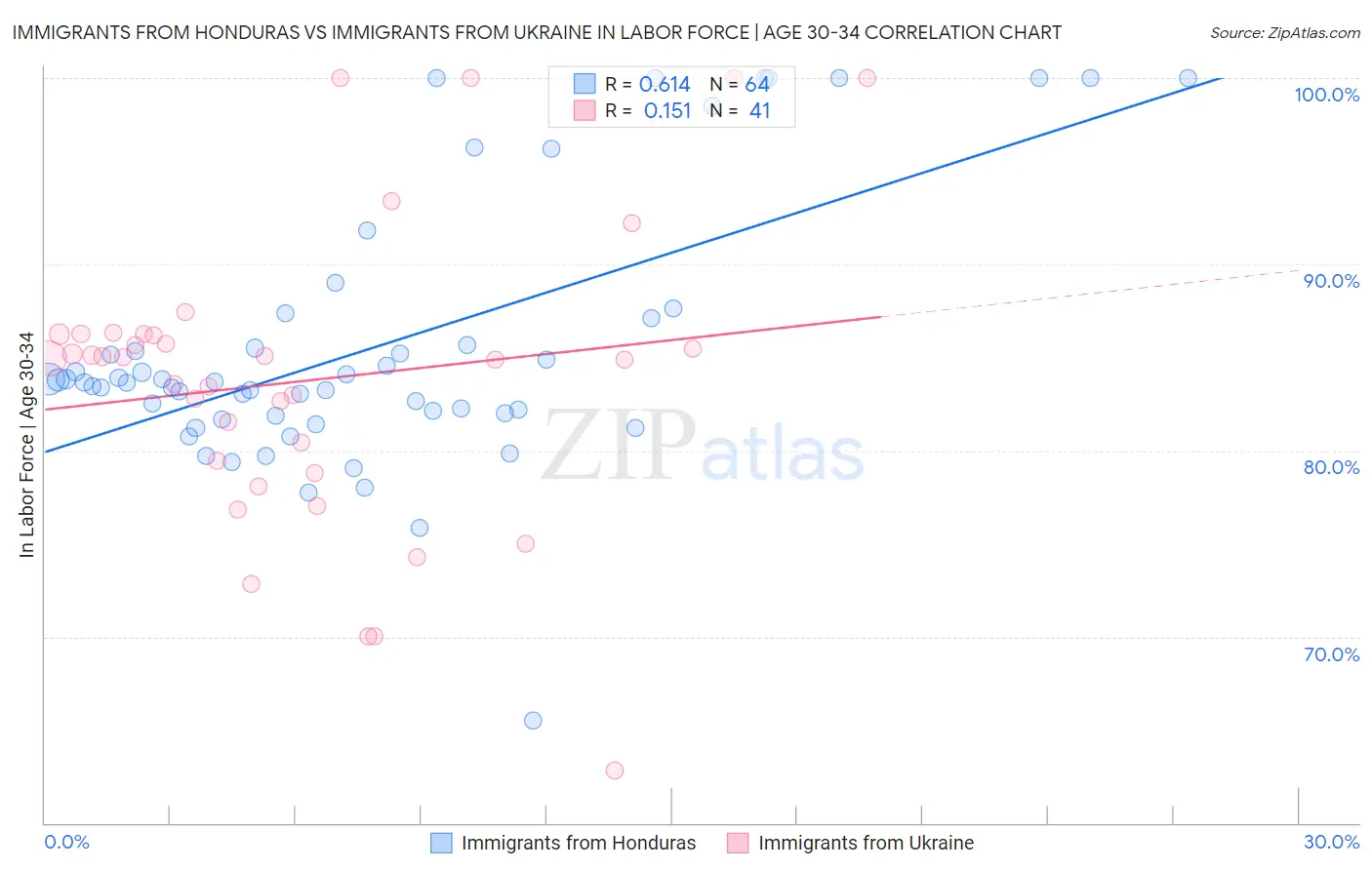 Immigrants from Honduras vs Immigrants from Ukraine In Labor Force | Age 30-34