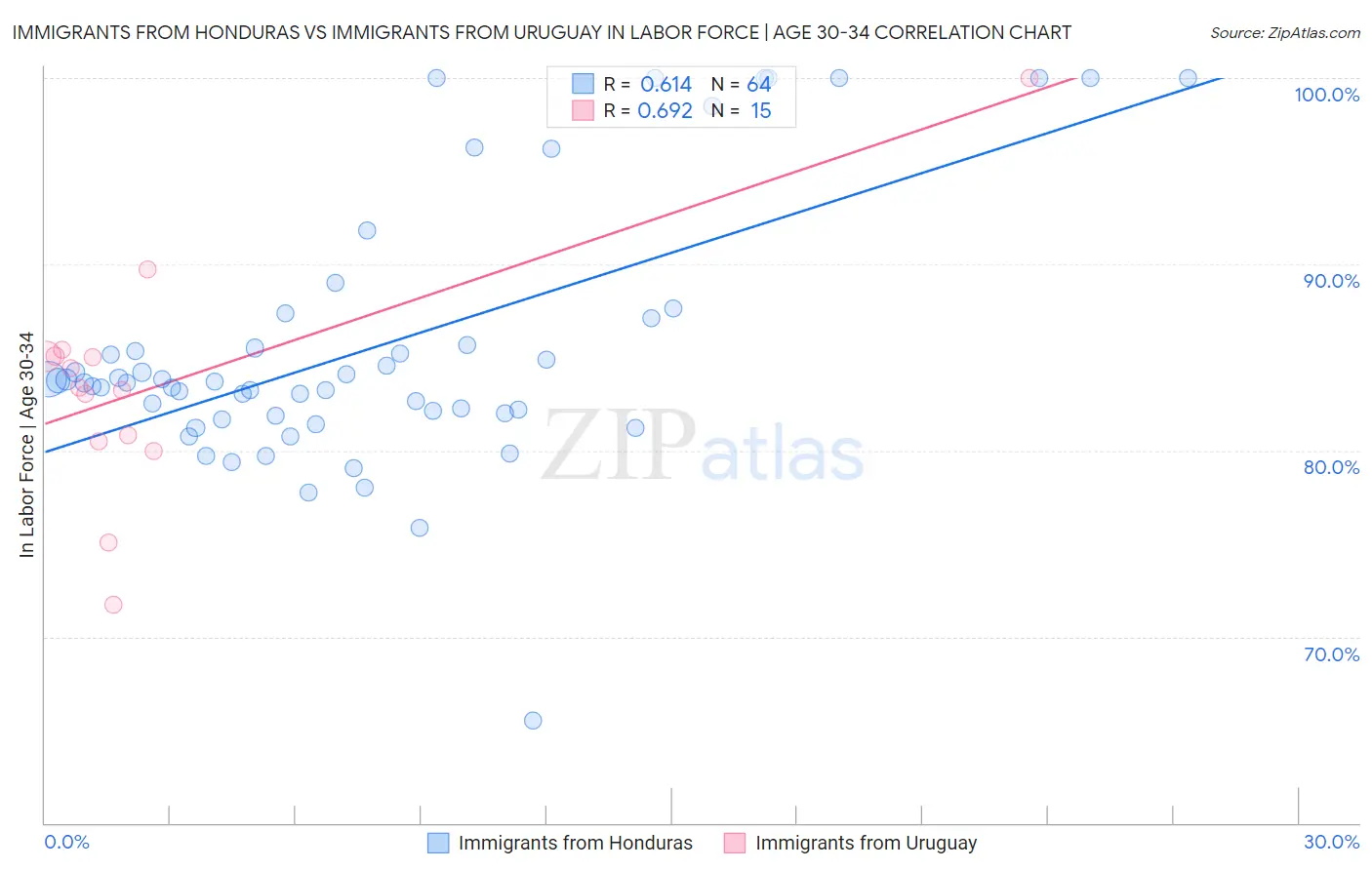 Immigrants from Honduras vs Immigrants from Uruguay In Labor Force | Age 30-34