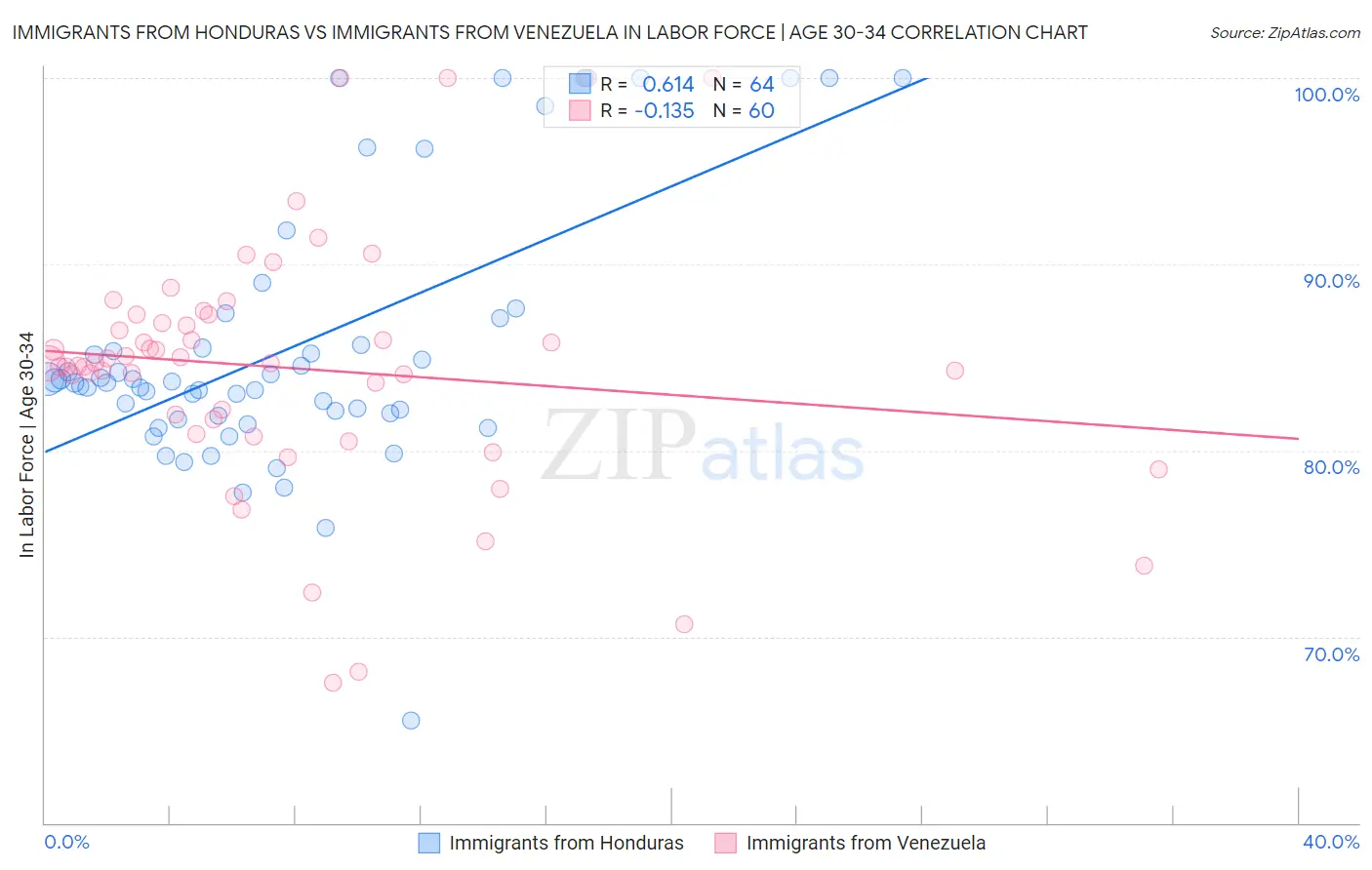 Immigrants from Honduras vs Immigrants from Venezuela In Labor Force | Age 30-34