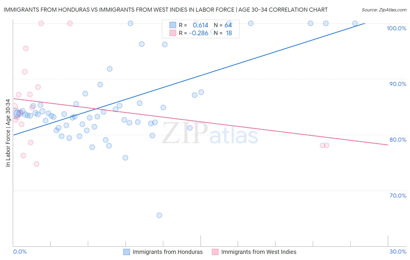 Immigrants from Honduras vs Immigrants from West Indies In Labor Force | Age 30-34
