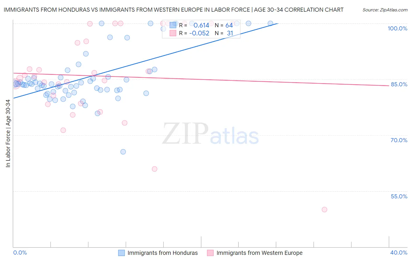 Immigrants from Honduras vs Immigrants from Western Europe In Labor Force | Age 30-34