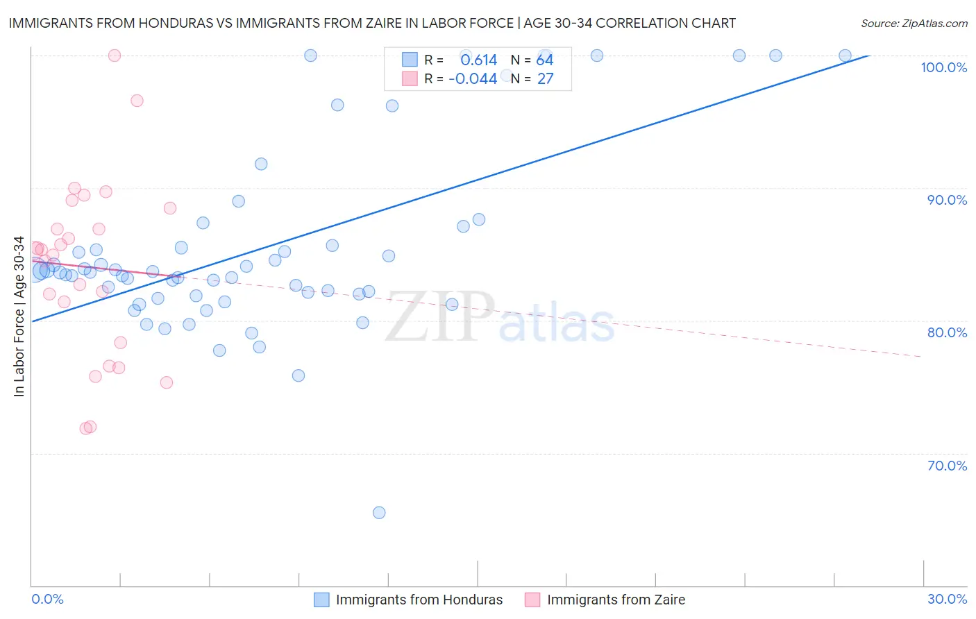 Immigrants from Honduras vs Immigrants from Zaire In Labor Force | Age 30-34