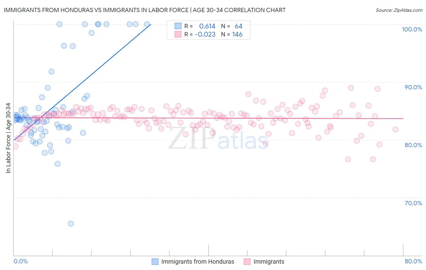 Immigrants from Honduras vs Immigrants In Labor Force | Age 30-34
