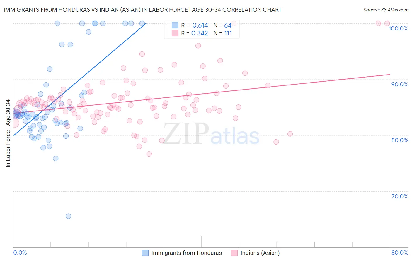 Immigrants from Honduras vs Indian (Asian) In Labor Force | Age 30-34