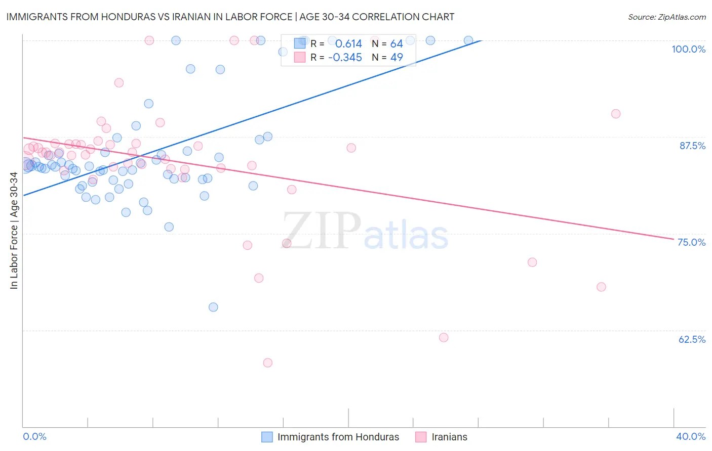 Immigrants from Honduras vs Iranian In Labor Force | Age 30-34