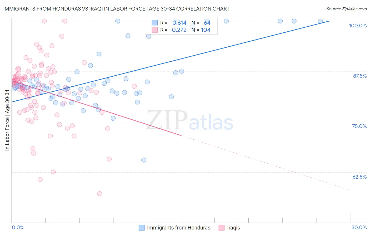 Immigrants from Honduras vs Iraqi In Labor Force | Age 30-34