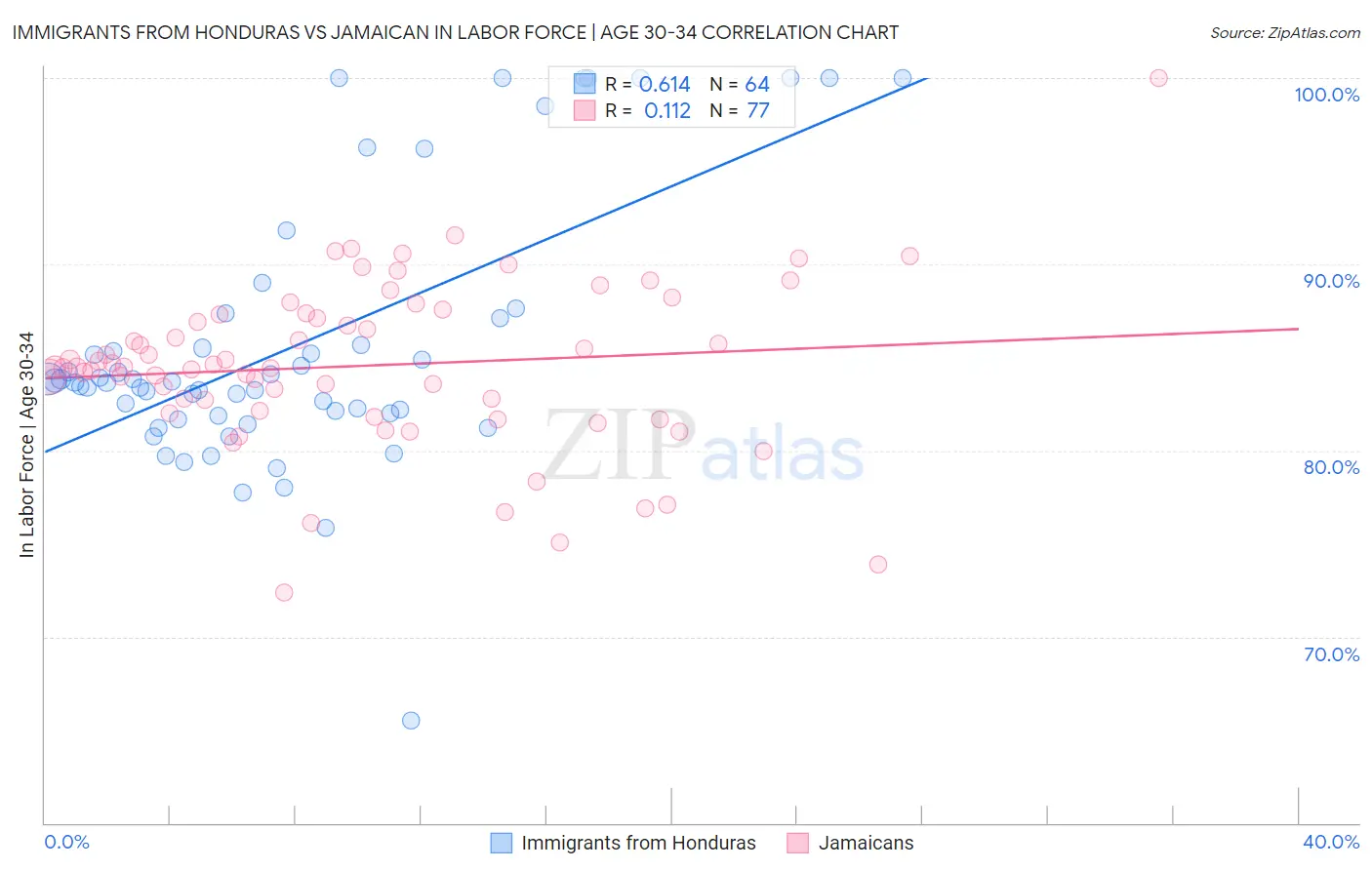 Immigrants from Honduras vs Jamaican In Labor Force | Age 30-34
