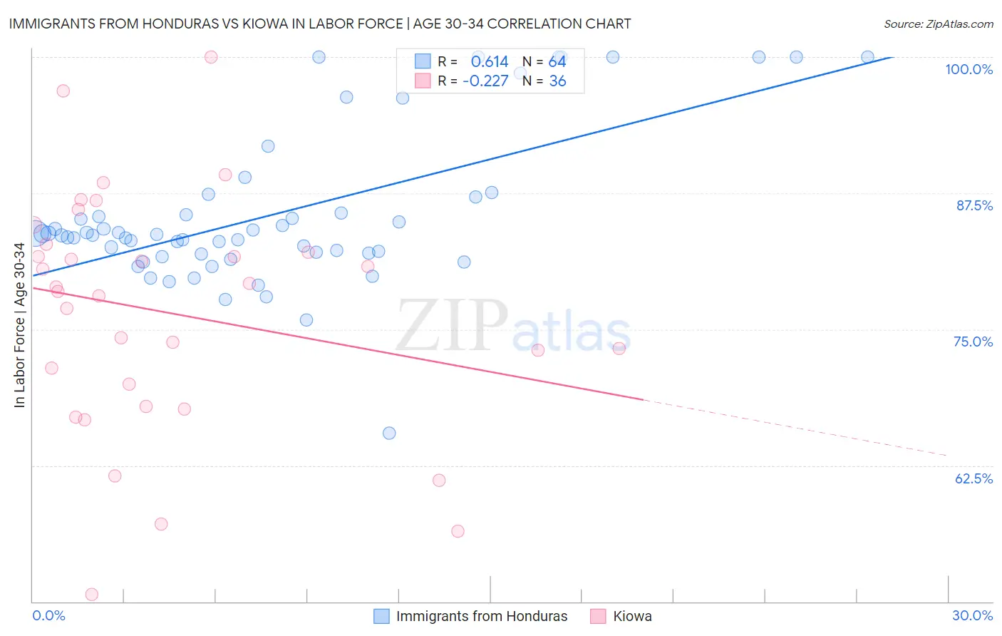 Immigrants from Honduras vs Kiowa In Labor Force | Age 30-34