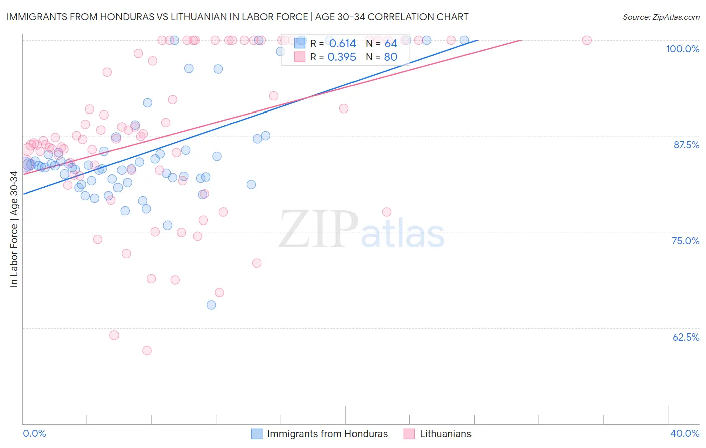 Immigrants from Honduras vs Lithuanian In Labor Force | Age 30-34