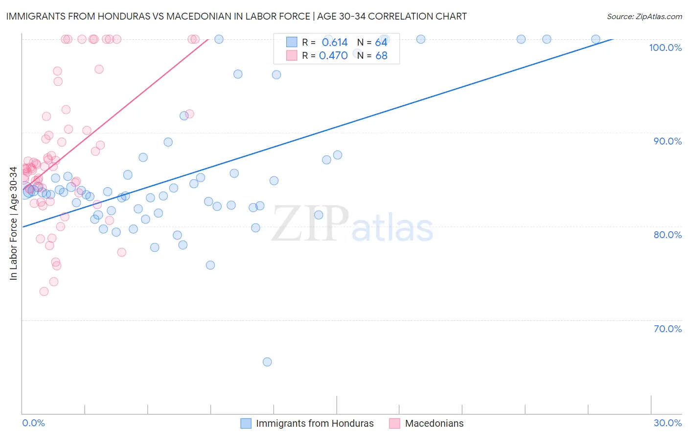 Immigrants from Honduras vs Macedonian In Labor Force | Age 30-34