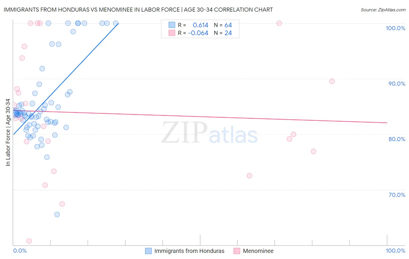 Immigrants from Honduras vs Menominee In Labor Force | Age 30-34