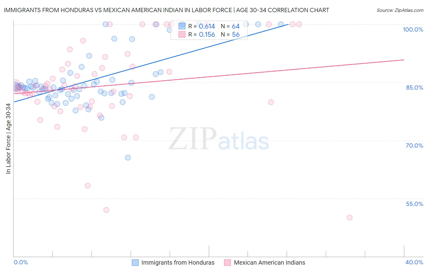 Immigrants from Honduras vs Mexican American Indian In Labor Force | Age 30-34