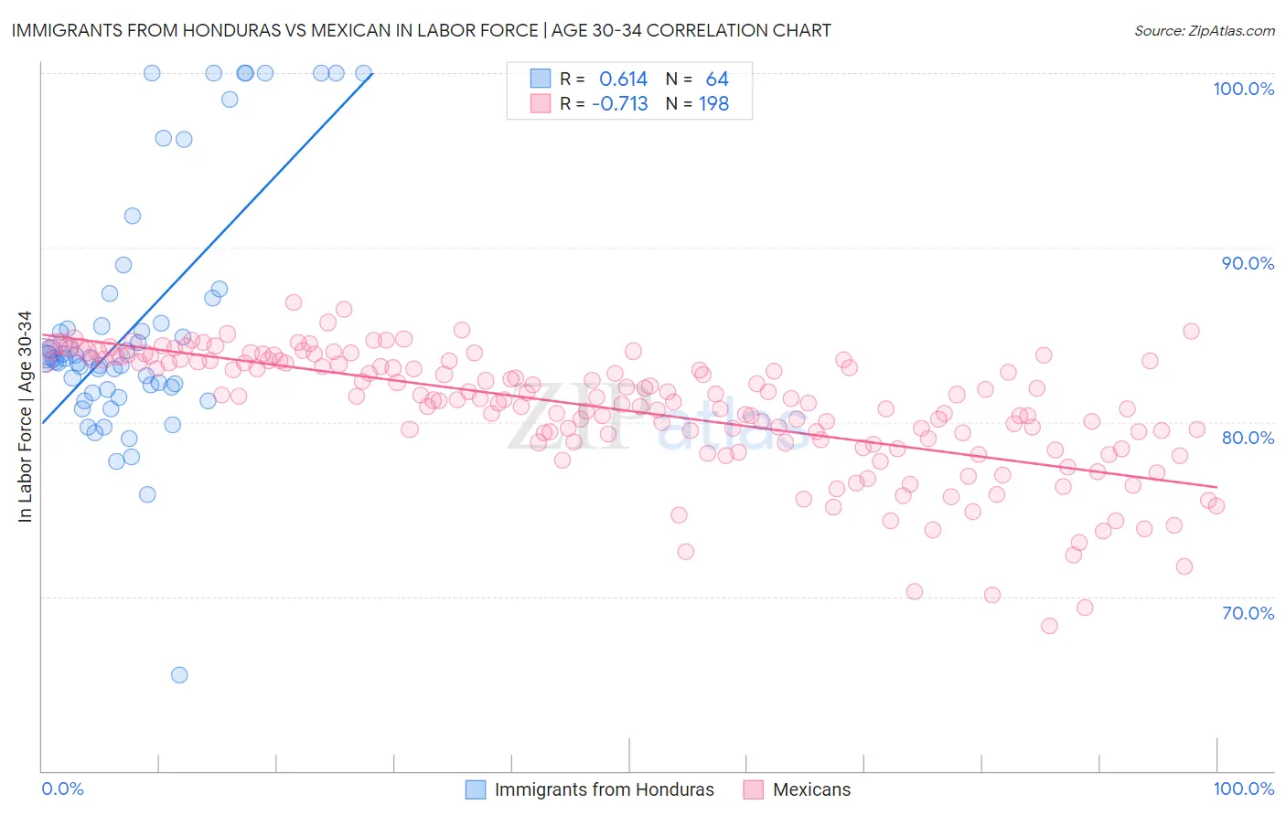 Immigrants from Honduras vs Mexican In Labor Force | Age 30-34